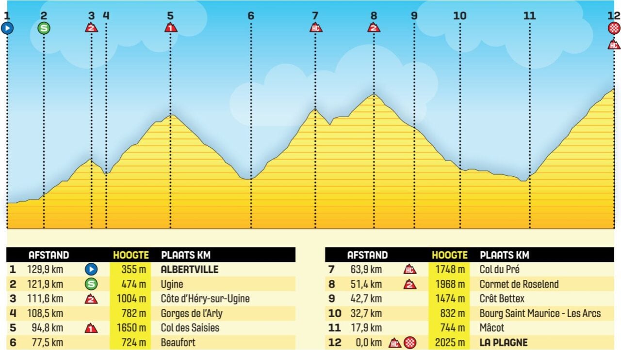 <a target="_blank" rel="noopener noreferrer nofollow" class="text-blue-500 underline" href="https://www.wielerflits.nl/wp-content/uploads/2025/05/Tour-de-France-2025-Profiel-Rit-19.jpg"></a> Original stage profile