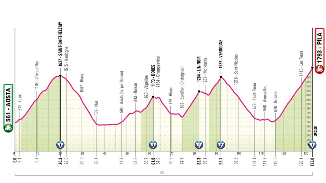 Stage 14 - Image: RCS Sport