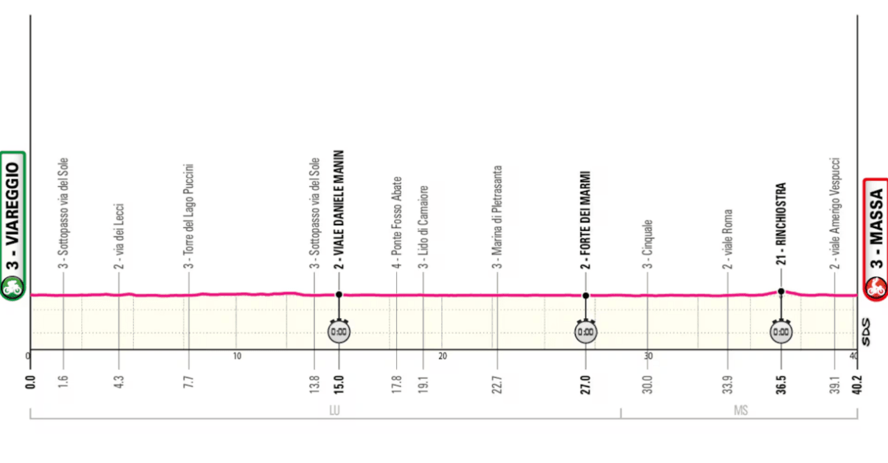 Stage 10 - Image: RCS Sport