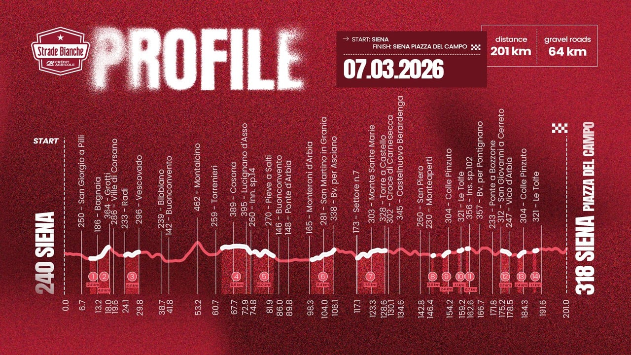 This is what the men will face – image: RCS Sport/Strade Bianche