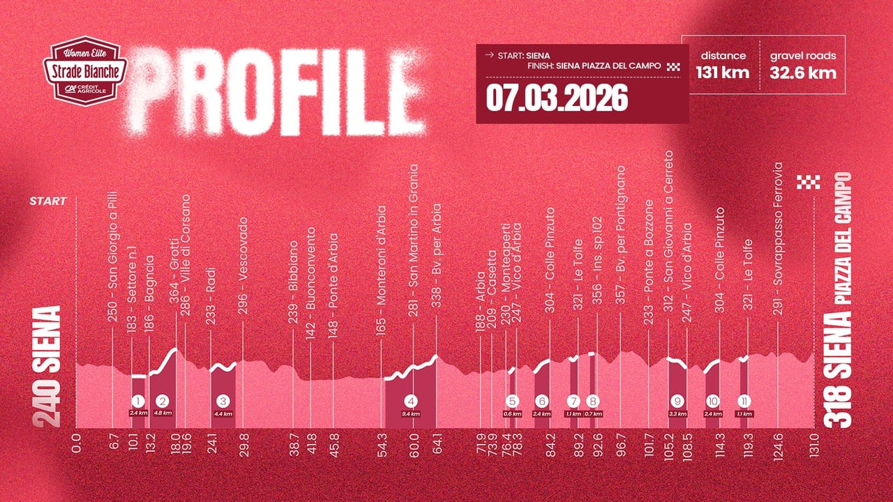 This is the women’s race route – image: RCS Sport/Strade Bianche