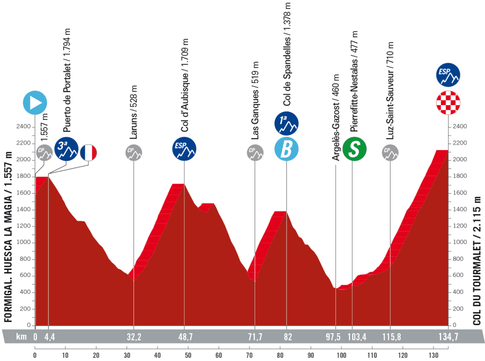Formigal – Col du Tourmalet | etappe-13-naar-col-du-tourmalet
