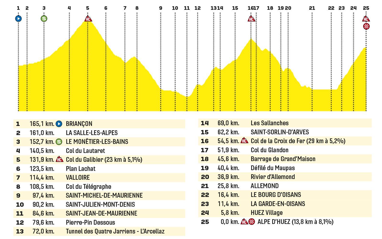 Briançon - Alpe d'Huez  | Routekaart